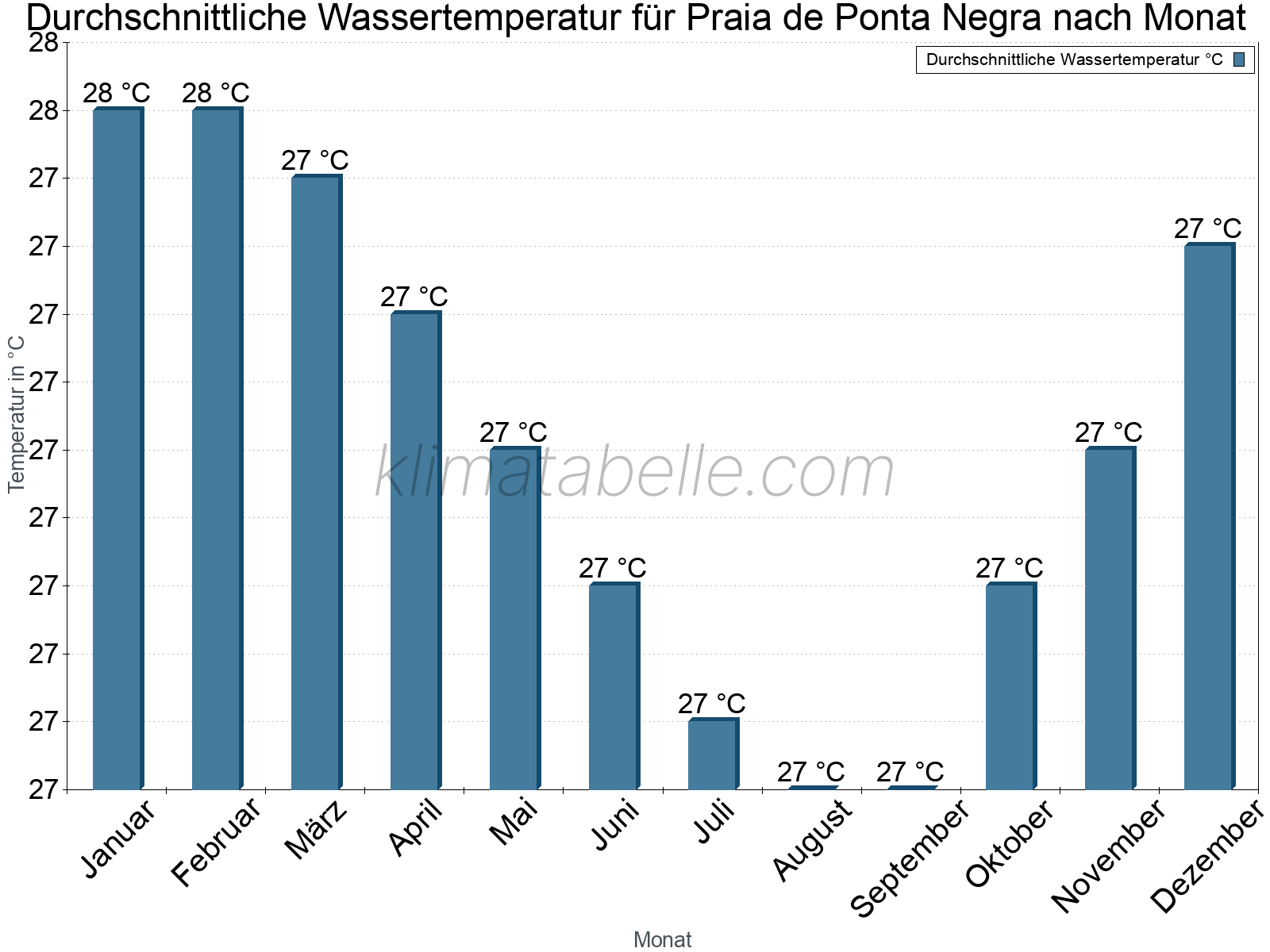 Monatliche Durchschnittstemperaturen des Wassers über das Jahr. Praia de Ponta Negra.