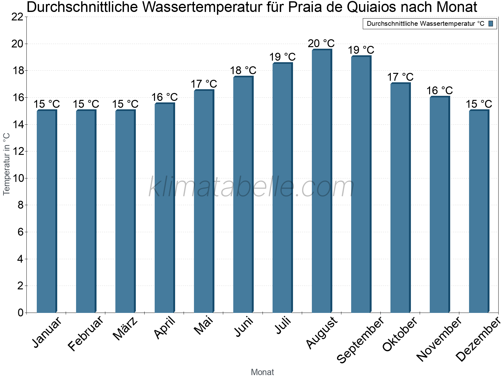 Monatliche Durchschnittstemperaturen des Wassers über das Jahr. Praia de Quiaios.