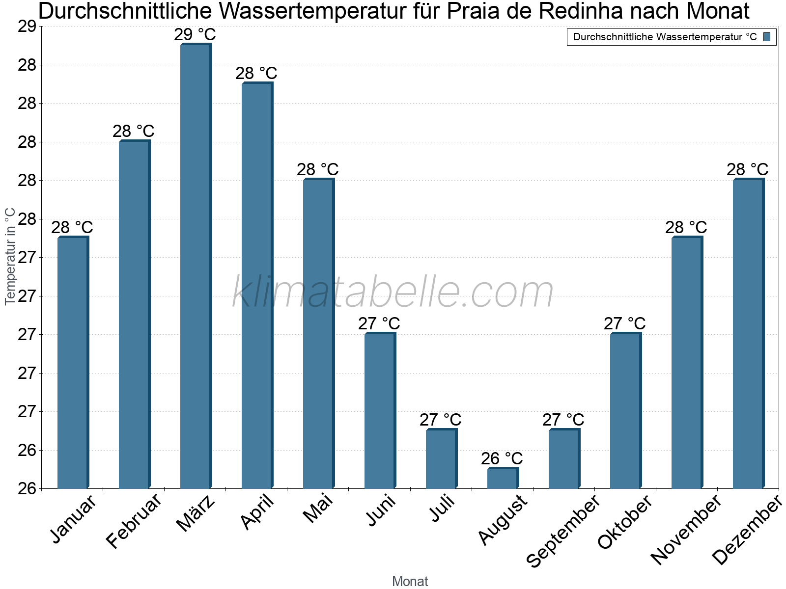 Monatliche Durchschnittstemperaturen des Wassers über das Jahr. Praia de Redinha.
