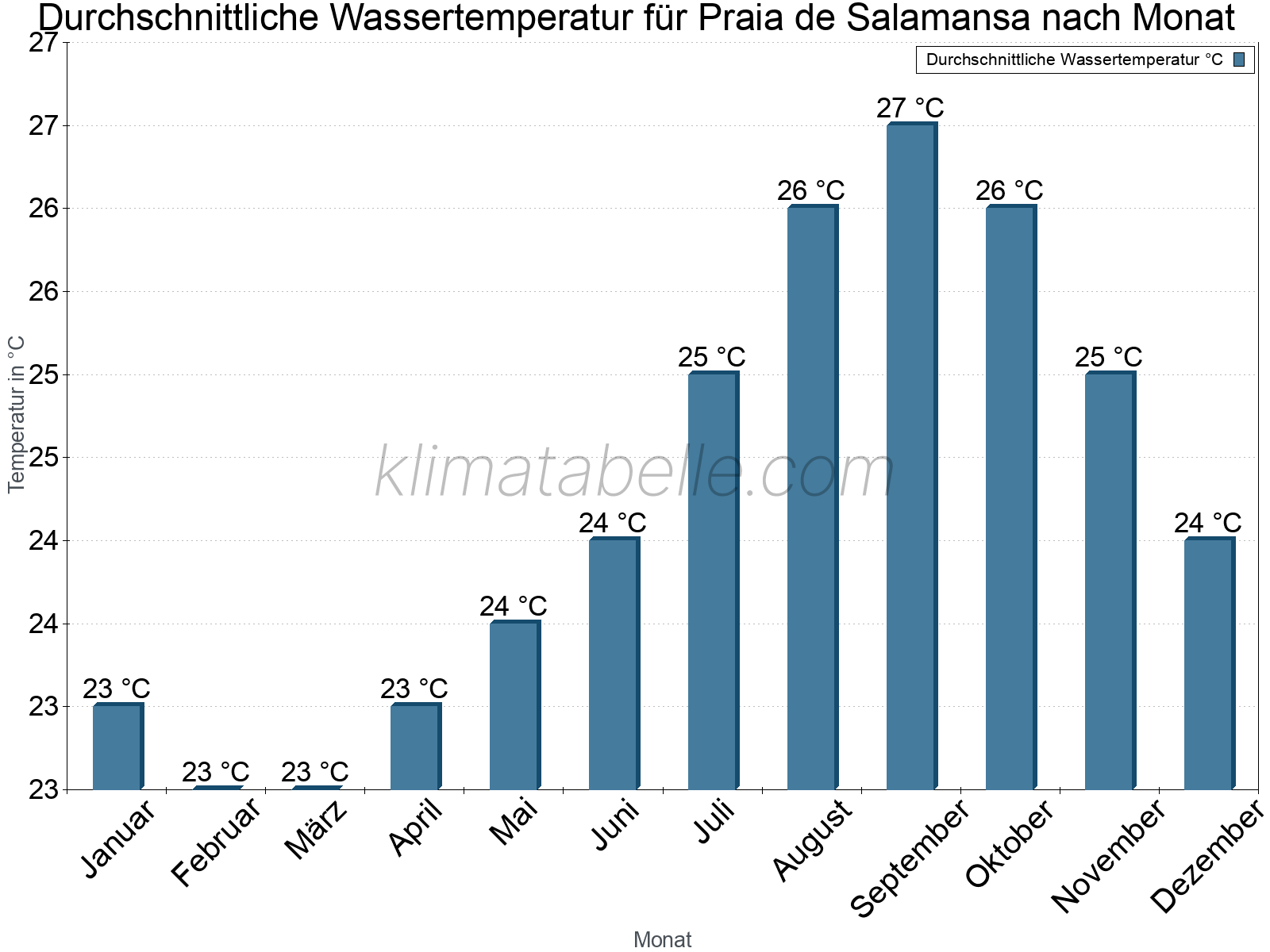 Monatliche Durchschnittstemperaturen des Wassers über das Jahr. Praia de Salamansa.
