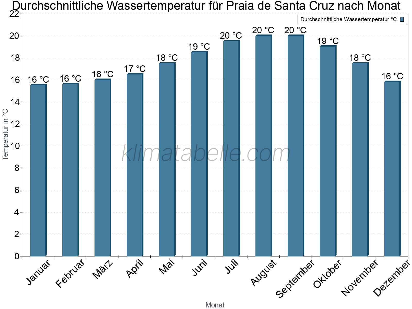 Monatliche Durchschnittstemperaturen des Wassers über das Jahr. Praia de Santa Cruz.