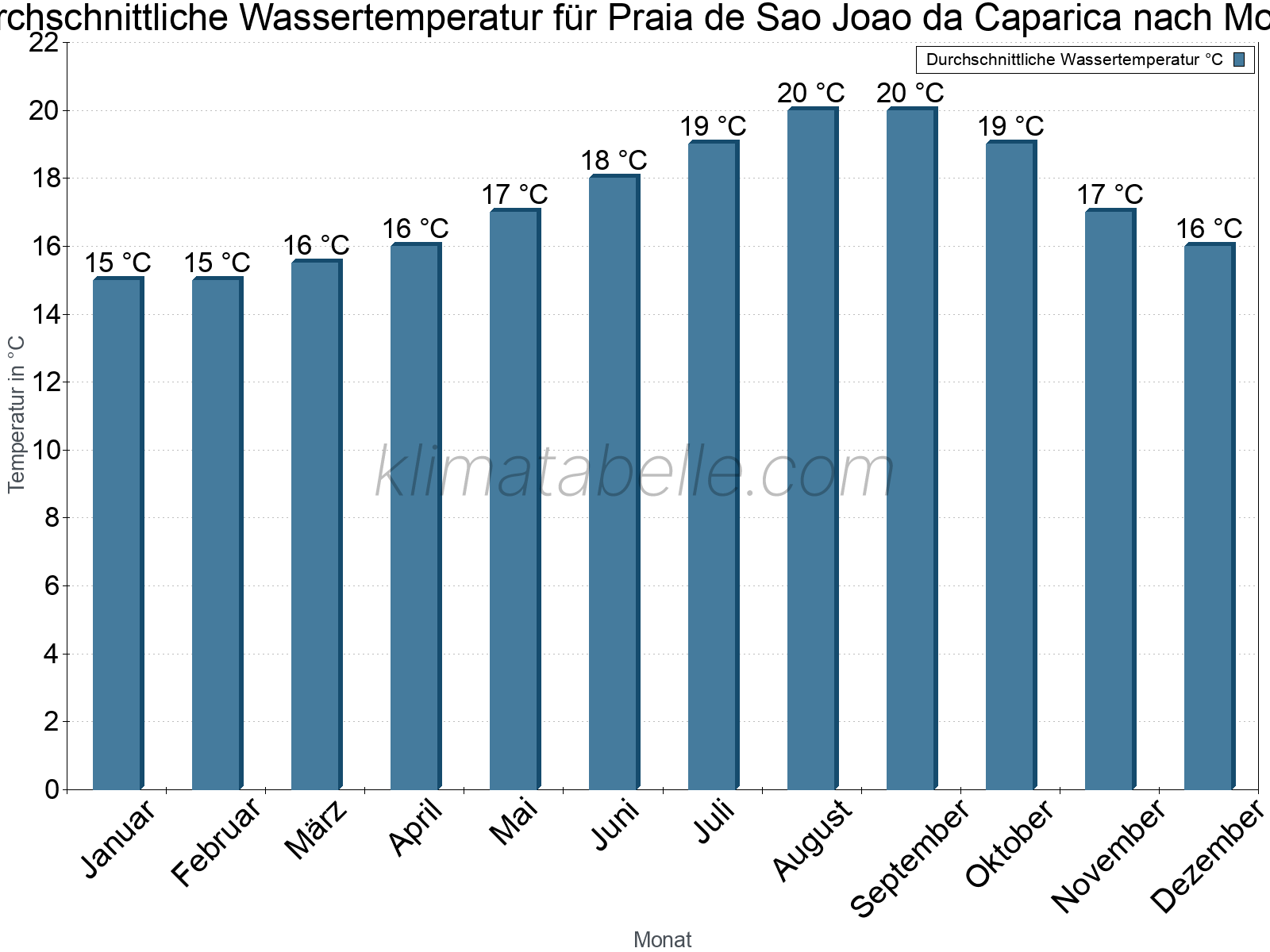 Monatliche Durchschnittstemperaturen des Wassers über das Jahr. Praia de Sao Joao da Caparica.