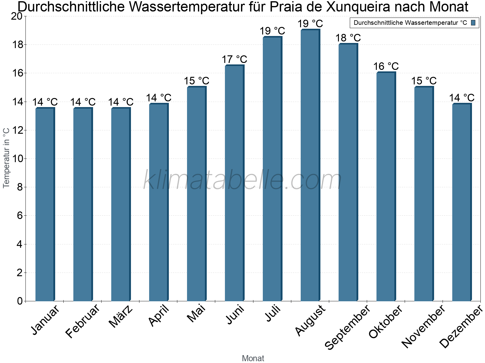 Monatliche Durchschnittstemperaturen des Wassers über das Jahr. Praia de Xunqueira.