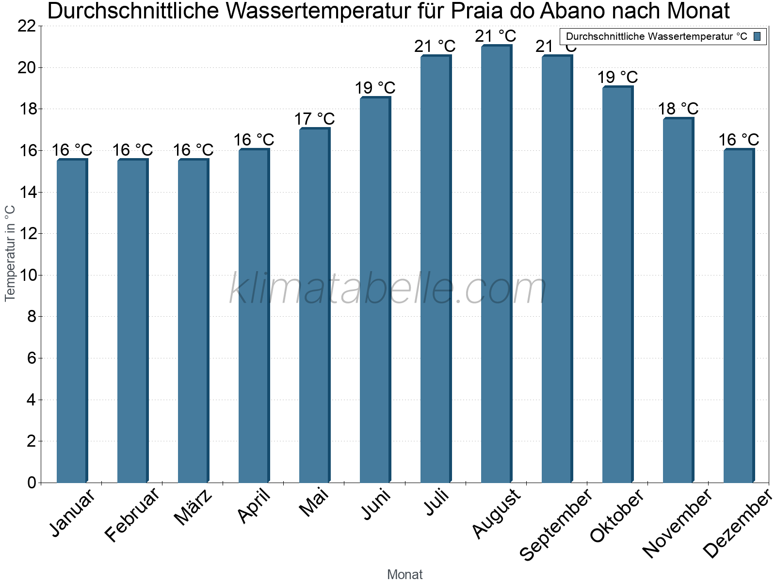 Monatliche Durchschnittstemperaturen des Wassers über das Jahr. Praia do Abano.