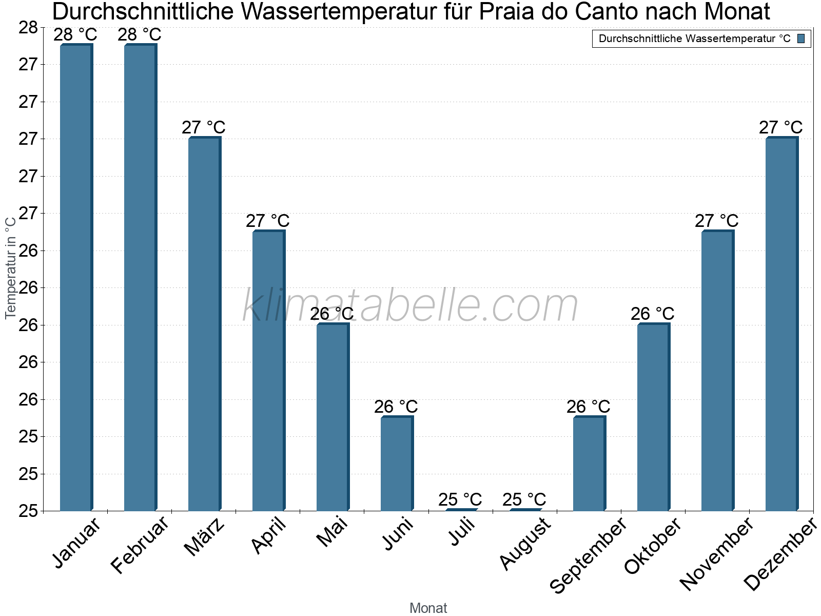 Monatliche Durchschnittstemperaturen des Wassers über das Jahr. Praia do Canto.