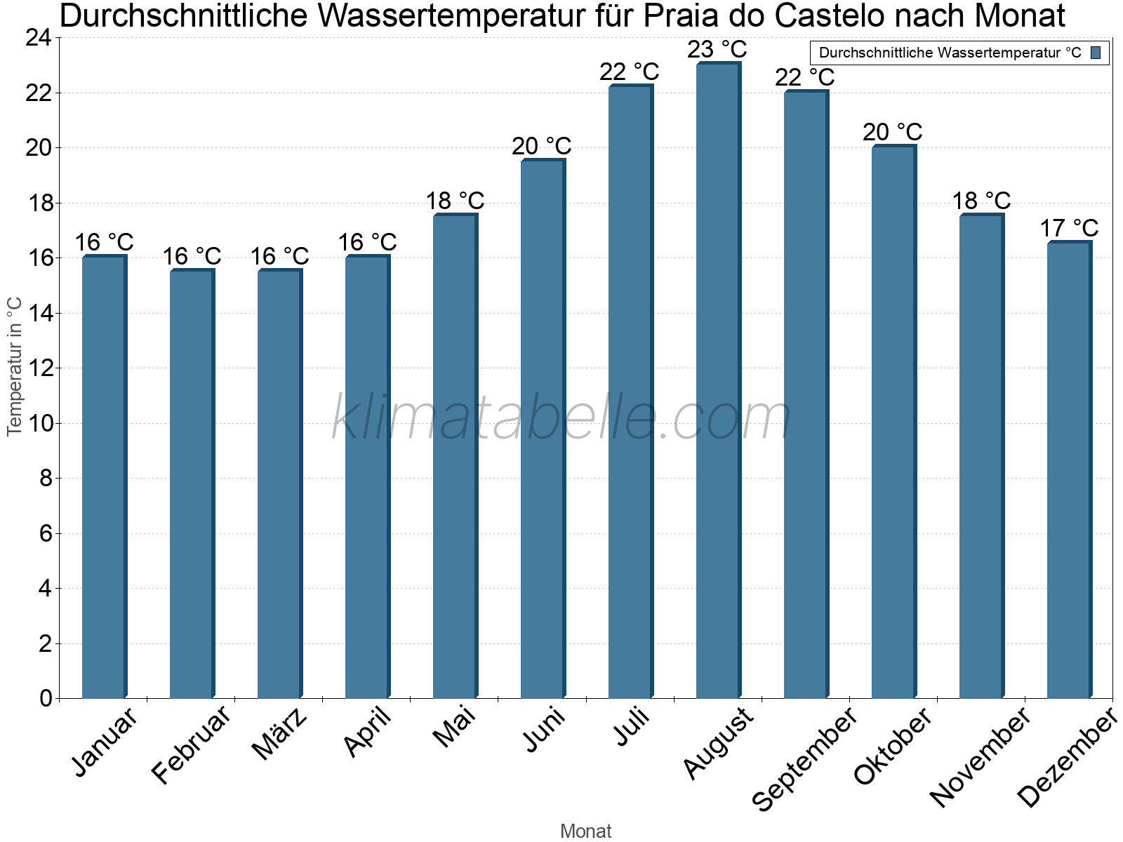 Monatliche Durchschnittstemperaturen des Wassers über das Jahr. Praia do Castelo.