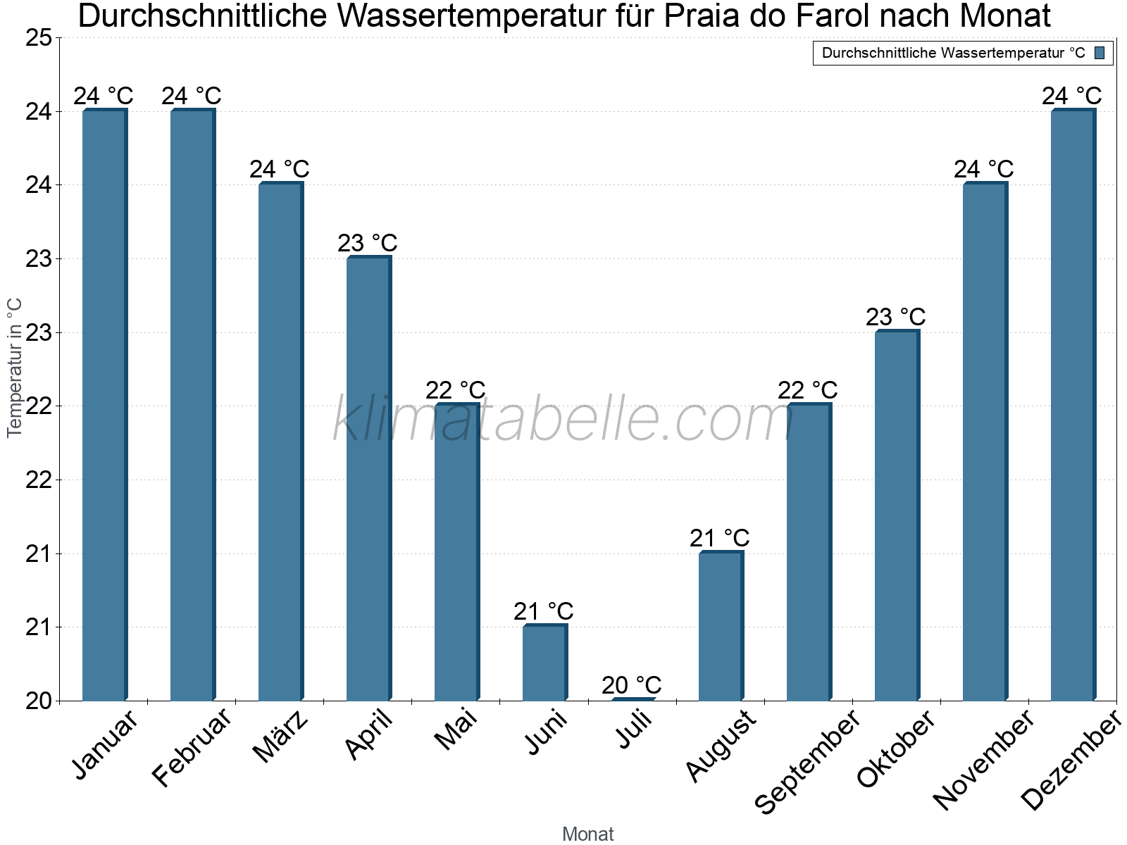 Monatliche Durchschnittstemperaturen des Wassers über das Jahr. Praia do Farol.