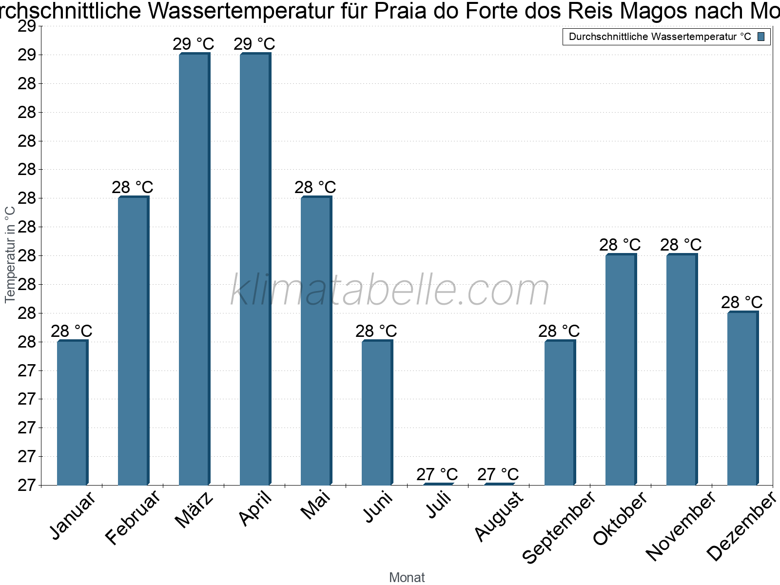 Monatliche Durchschnittstemperaturen des Wassers über das Jahr. Praia do Forte dos Reis Magos.