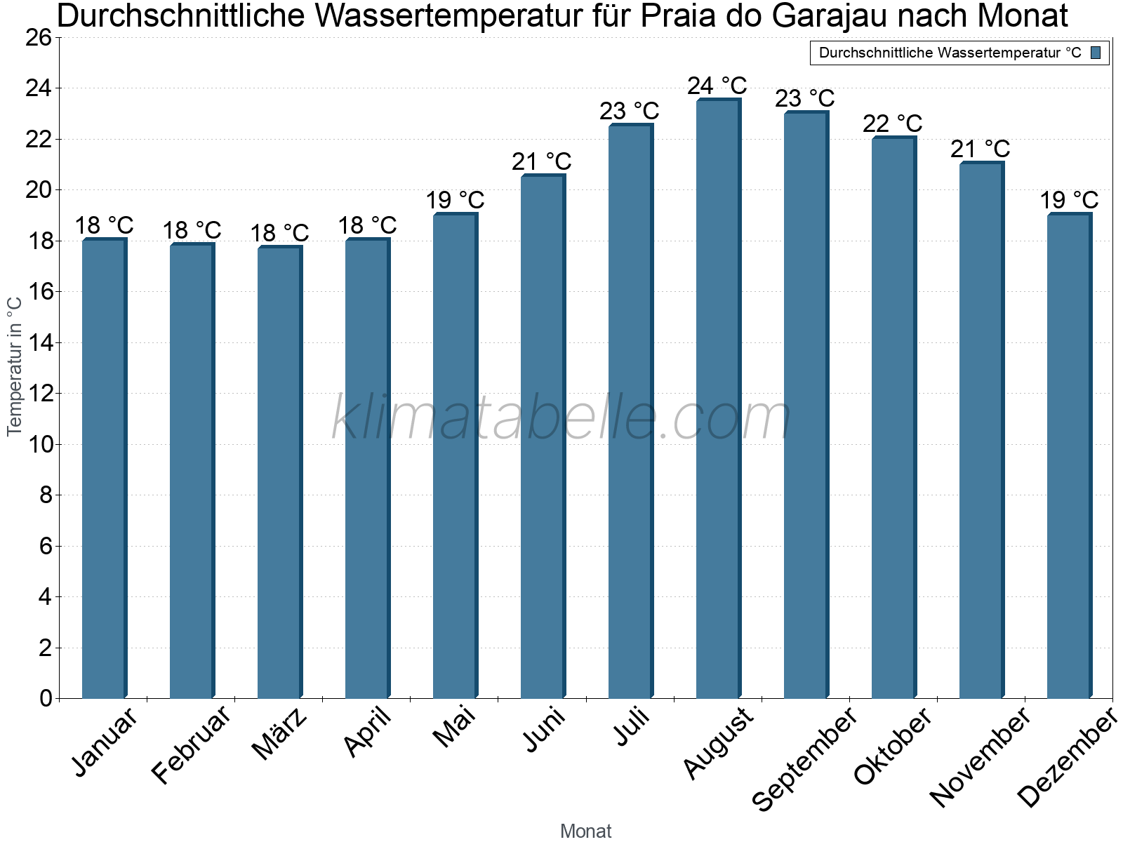 Monatliche Durchschnittstemperaturen des Wassers über das Jahr. Praia do Garajau.