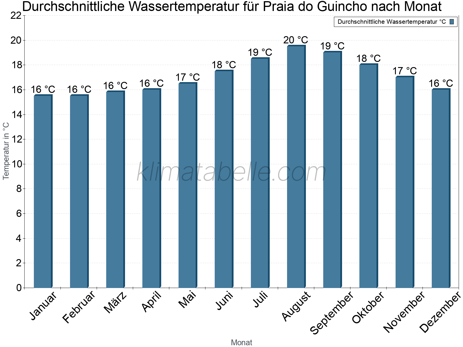 Monatliche Durchschnittstemperaturen des Wassers über das Jahr. Praia do Guincho.