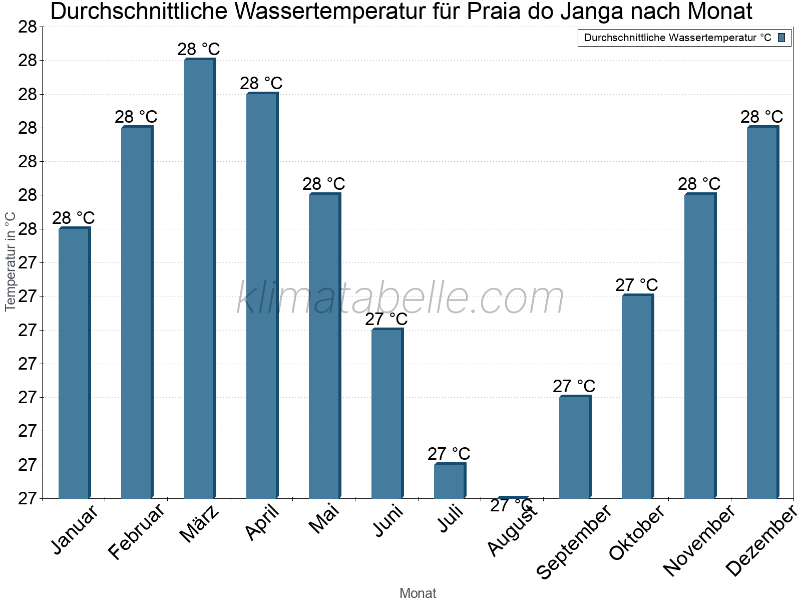 Monatliche Durchschnittstemperaturen des Wassers über das Jahr. Praia do Janga.