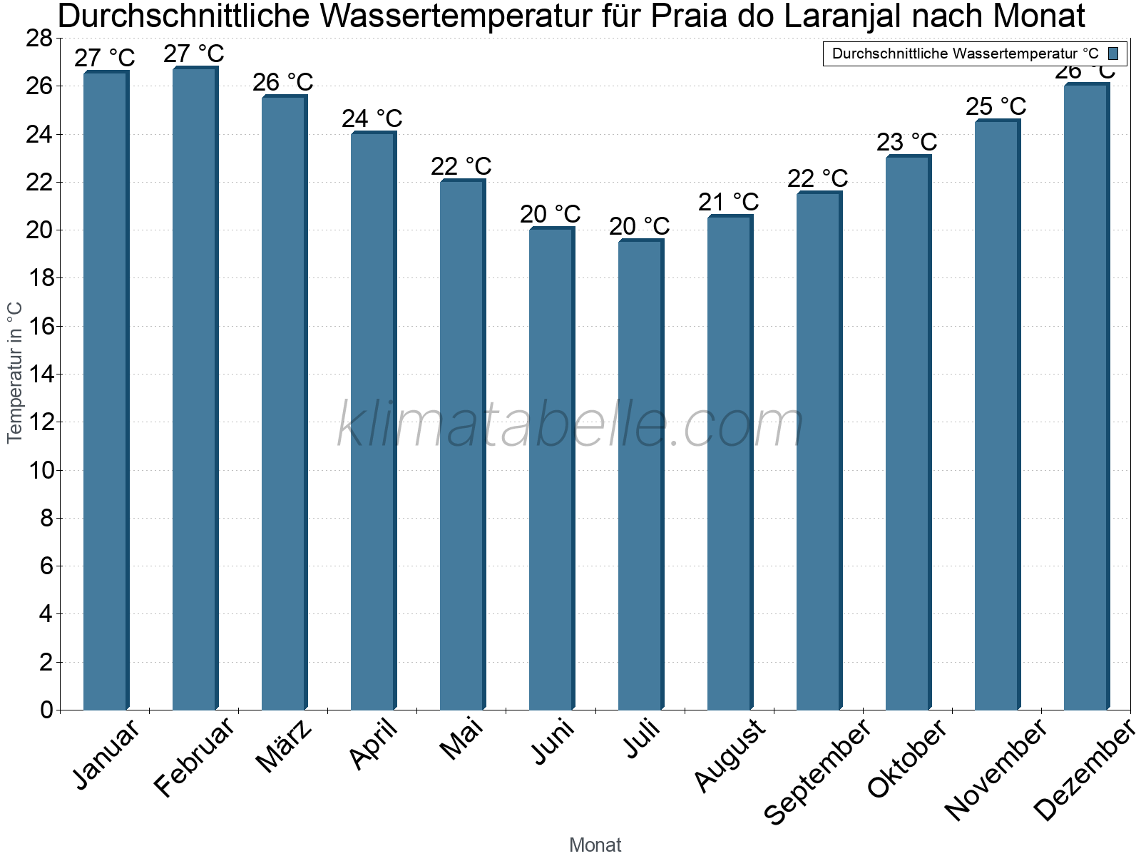 Monatliche Durchschnittstemperaturen des Wassers über das Jahr. Praia do Laranjal.