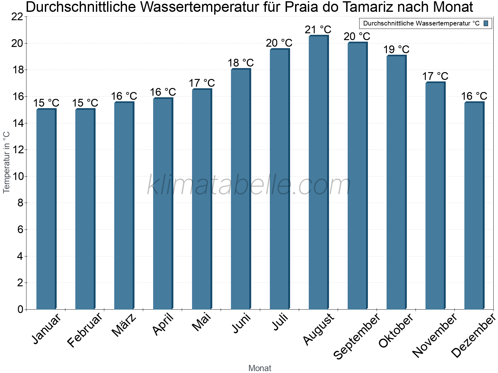 Monatliche Durchschnittstemperaturen des Wassers über das Jahr. Praia do Tamariz.