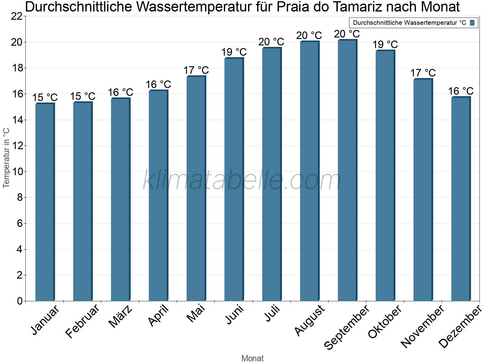 Monatliche Durchschnittstemperaturen des Wassers über das Jahr. Praia do Tamariz.