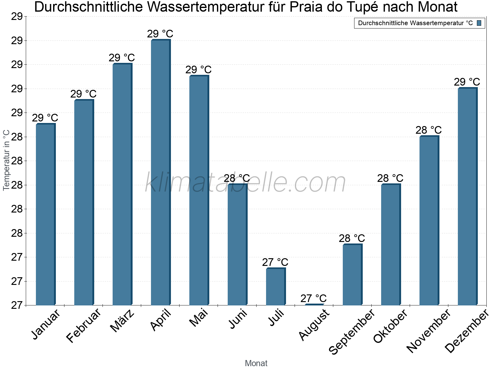 Monatliche Durchschnittstemperaturen des Wassers über das Jahr. Praia do Tupé.