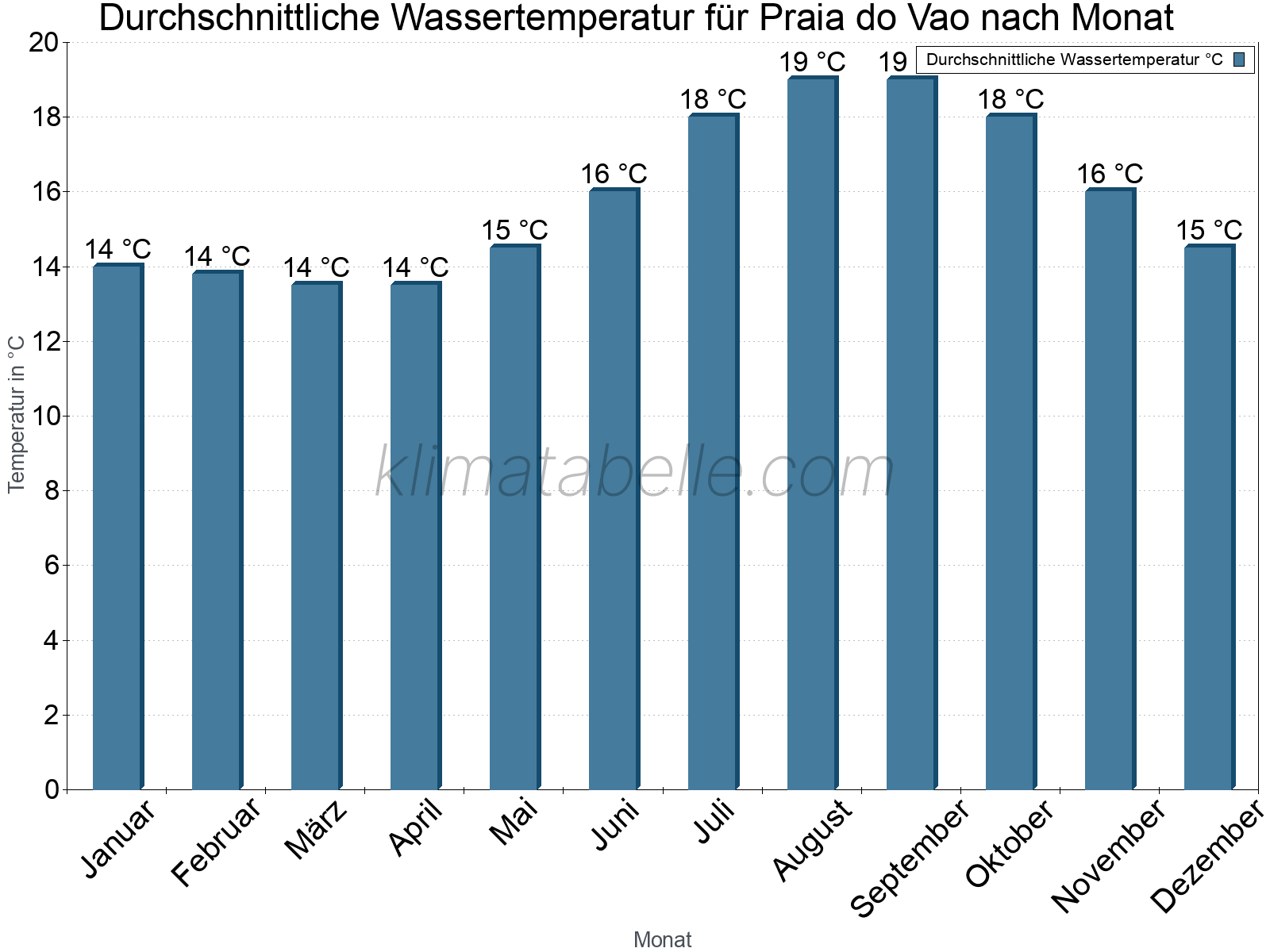Monatliche Durchschnittstemperaturen des Wassers über das Jahr. Praia do Vao.