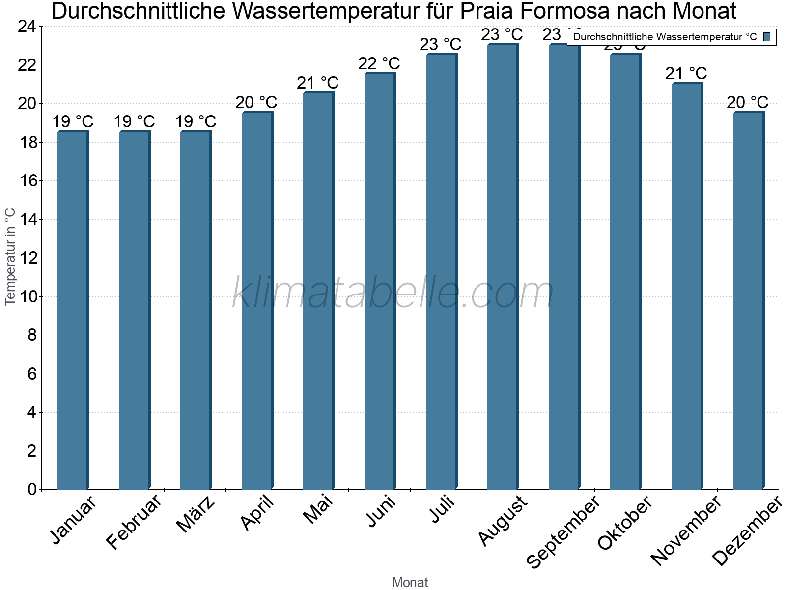 Monatliche Durchschnittstemperaturen des Wassers über das Jahr. Praia Formosa.