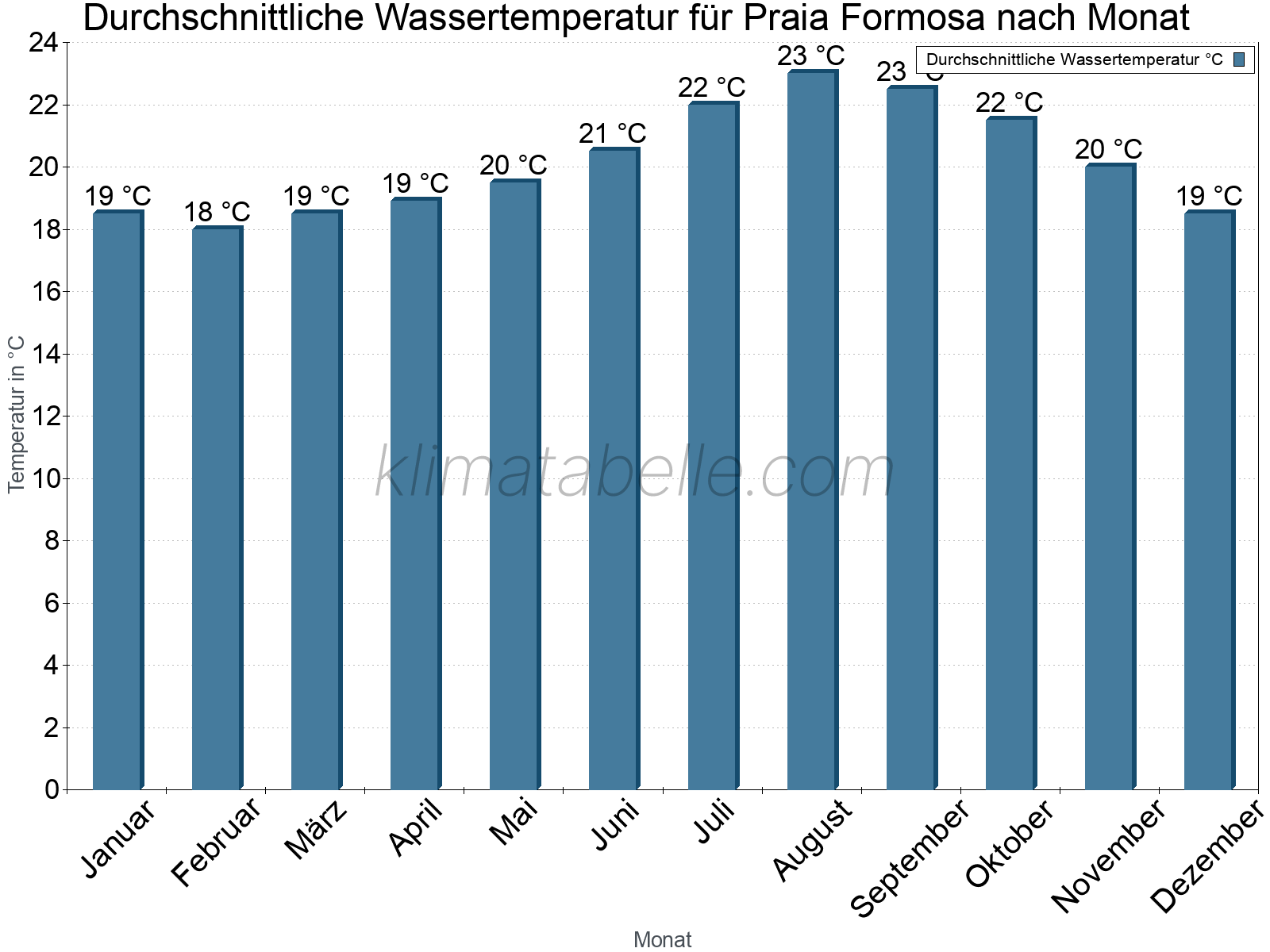 Monatliche Durchschnittstemperaturen des Wassers über das Jahr. Praia Formosa.