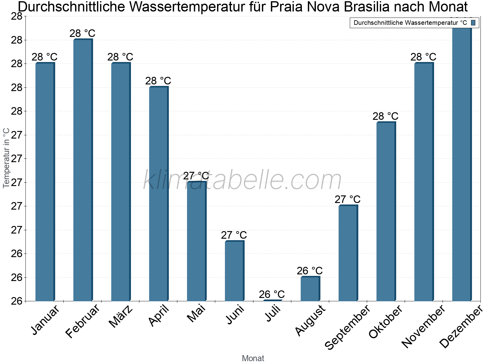Monatliche Durchschnittstemperaturen des Wassers über das Jahr. Praia Nova Brasilia.