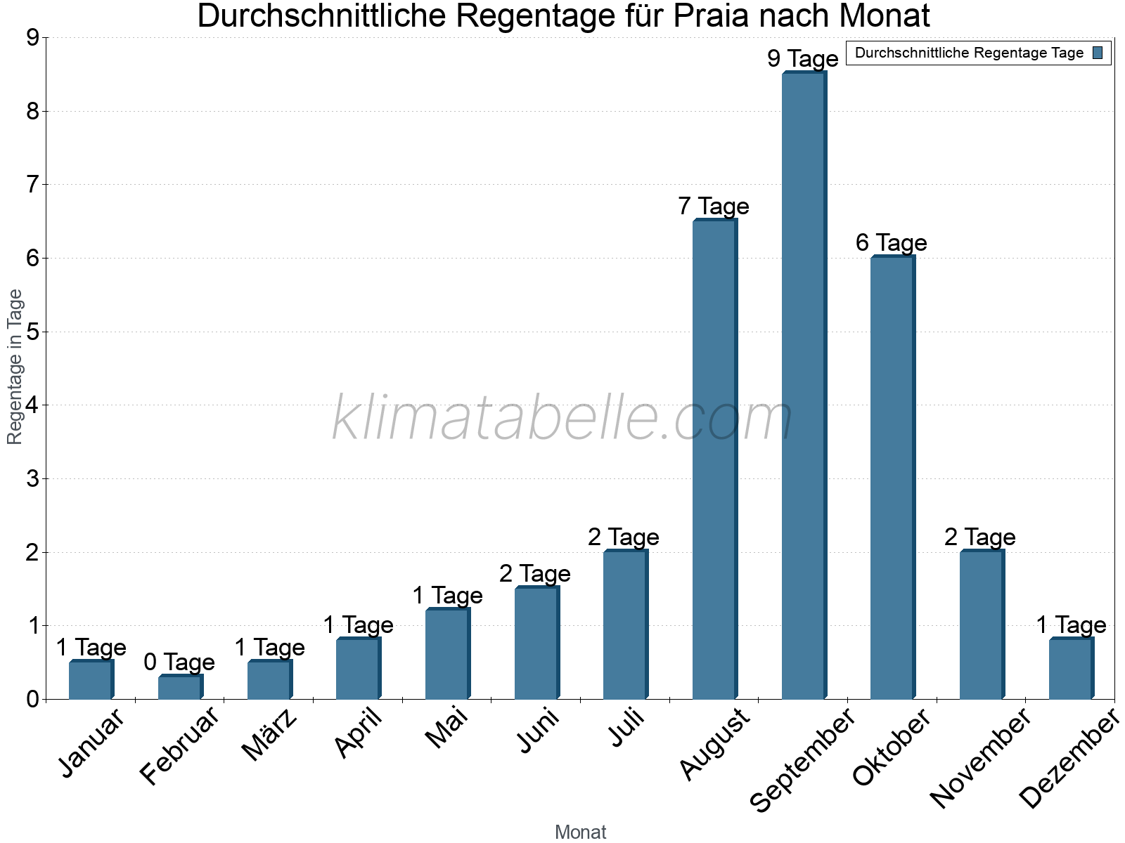 Monatliche Durchschnittswerte der Regentage im Jahresverlauf. Praia.