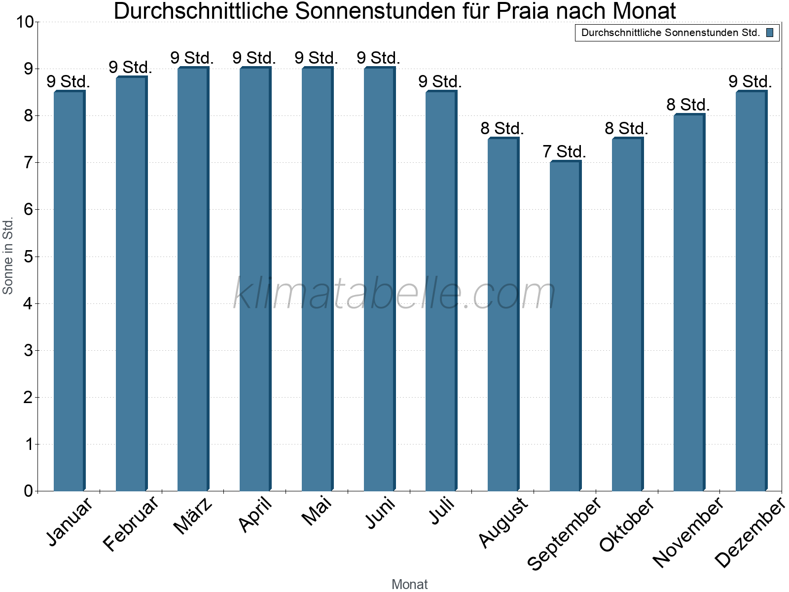 Monatliche Durchschnittswerte der täglichen Sonnenstunden im Jahresverlauf. Praia.