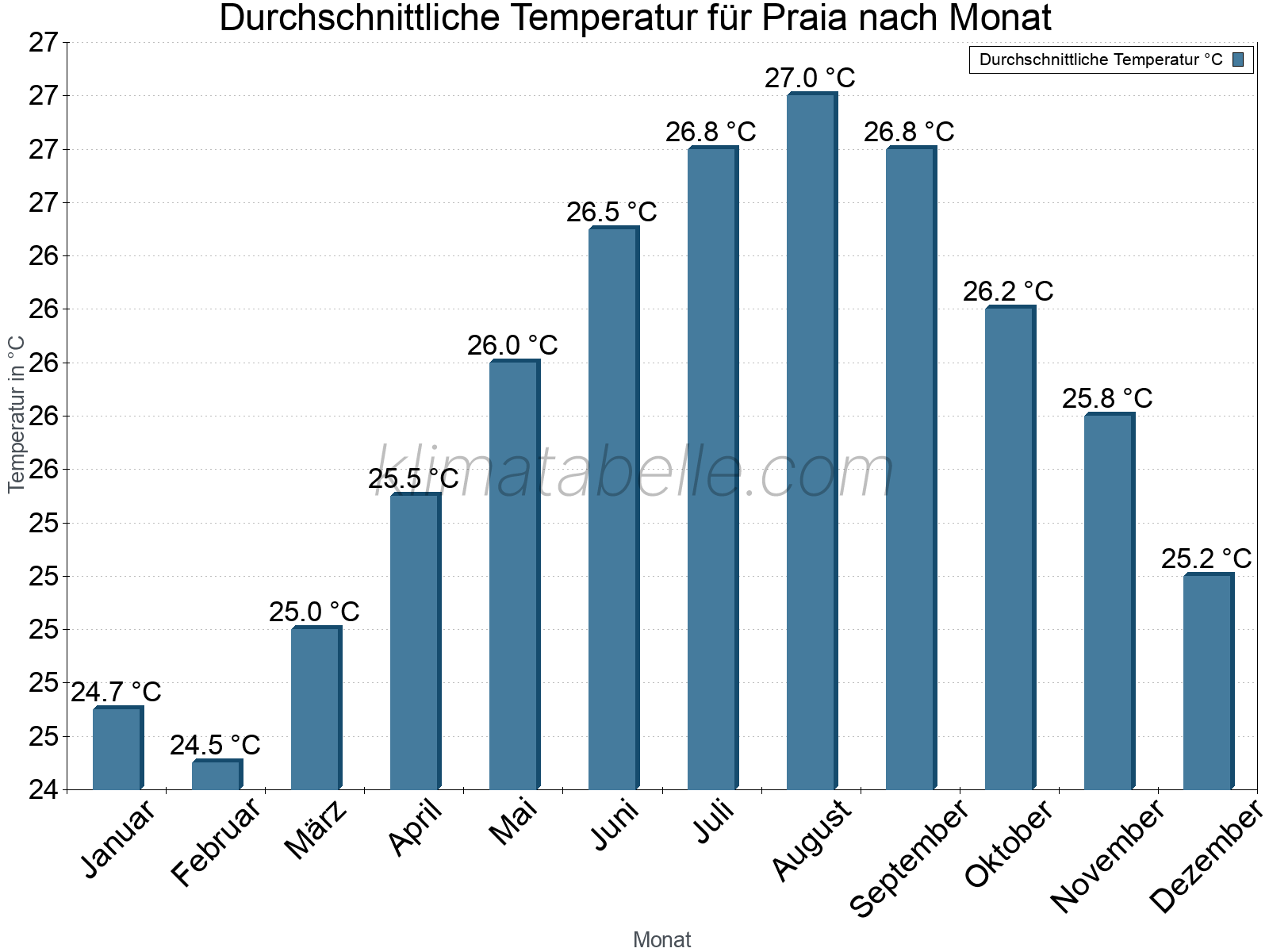 Jahresverlauf der gemittelten Temperatur je Monat. Praia.
