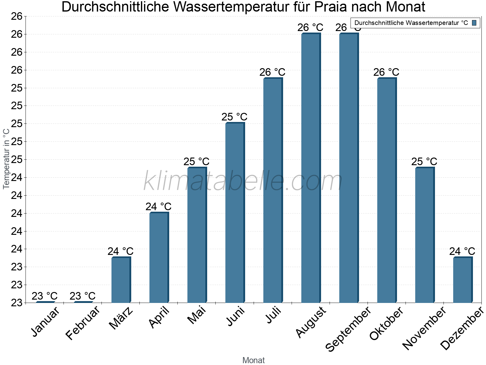 Monatliche Durchschnittstemperaturen des Wassers über das Jahr. Praia.