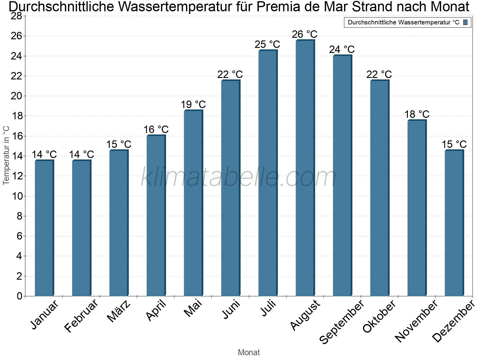Monatliche Durchschnittstemperaturen des Wassers über das Jahr. Premia de Mar Strand.