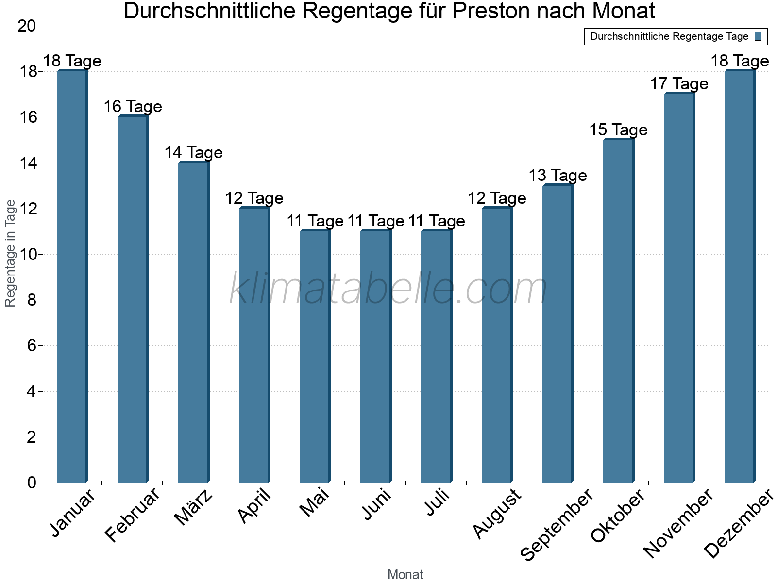 Monatliche Durchschnittswerte der Regentage im Jahresverlauf. Preston.