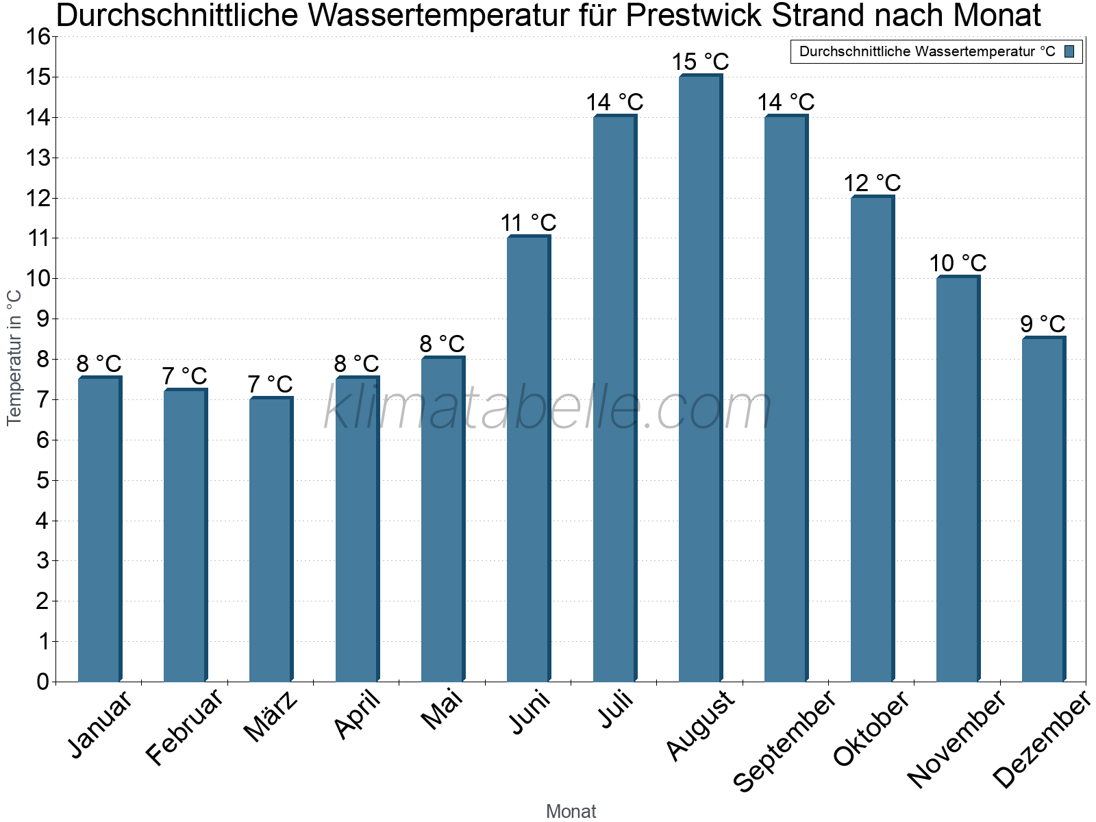 Monatliche Durchschnittstemperaturen des Wassers über das Jahr. Prestwick Strand.