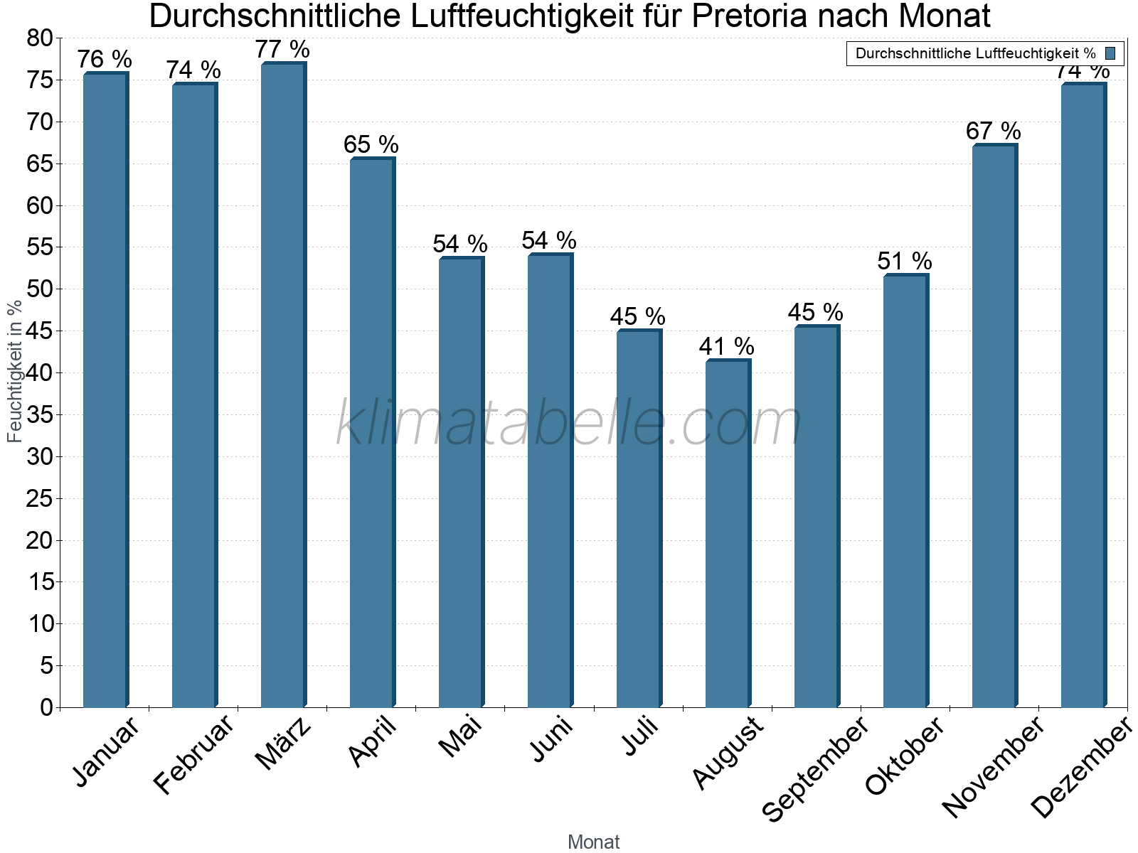 Jahresverlauf des gemittelten Luftfeuchtigkeit je Monat. Zu beachten ist, dass die Skalierung der Y-Achse an die Datenwerte angepasst wird. Die Balkenhöhe steht nicht für absolute Prozentsätze wie 0% oder 100%, sondern für relative Mengen im Vergleich zu den minimalen bzw. maximalen Werten anderer Monate. Pretoria.