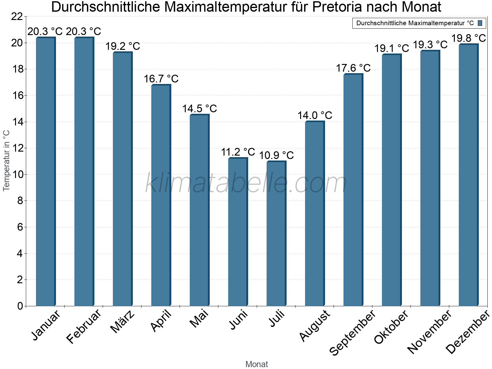 Jahresverlauf der gemittelten Maximaltemperatur je Monat. Pretoria.