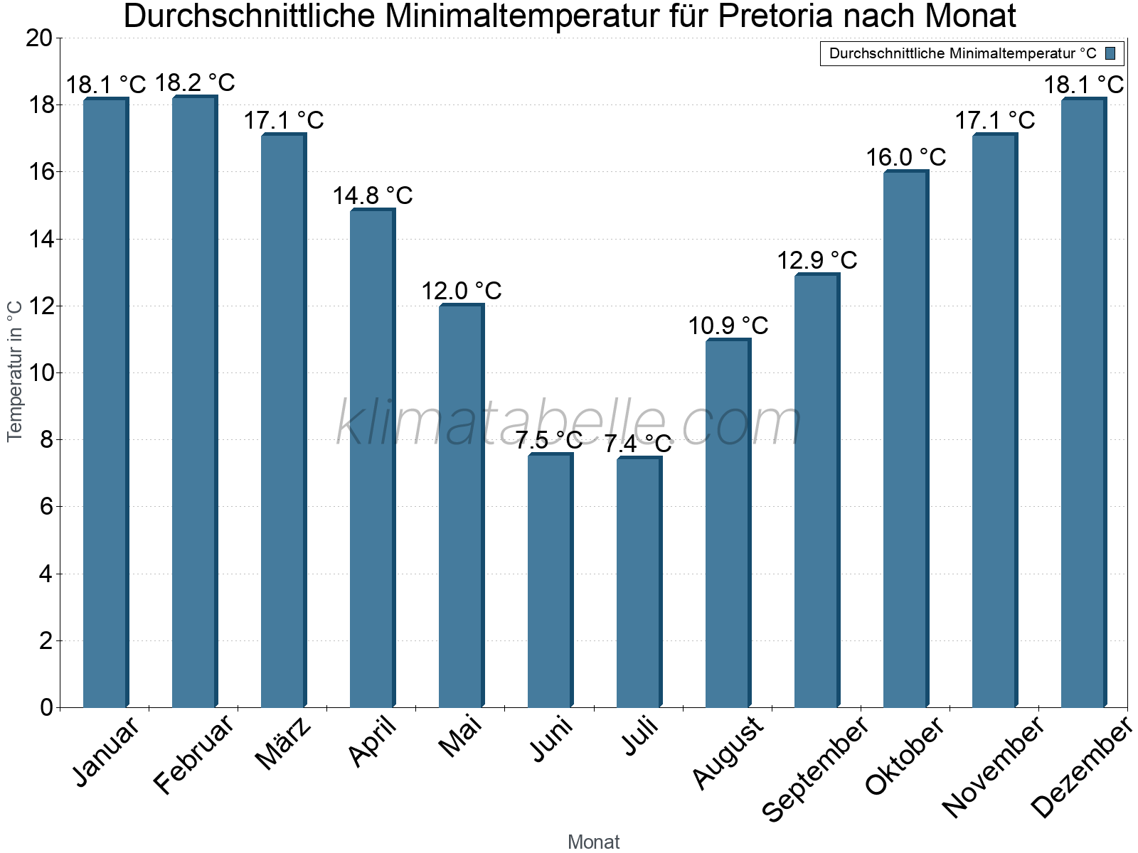 Jahresverlauf der gemittelten Minimaltemperatur je Monat. Pretoria.