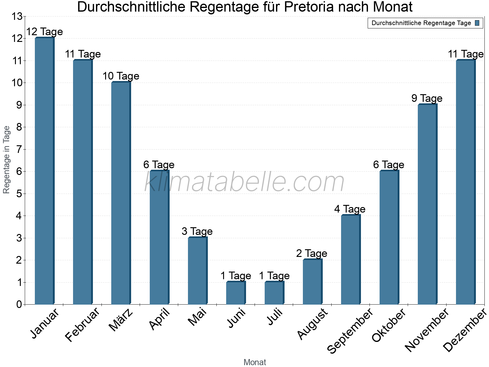Monatliche Durchschnittswerte der Regentage im Jahresverlauf. Pretoria.