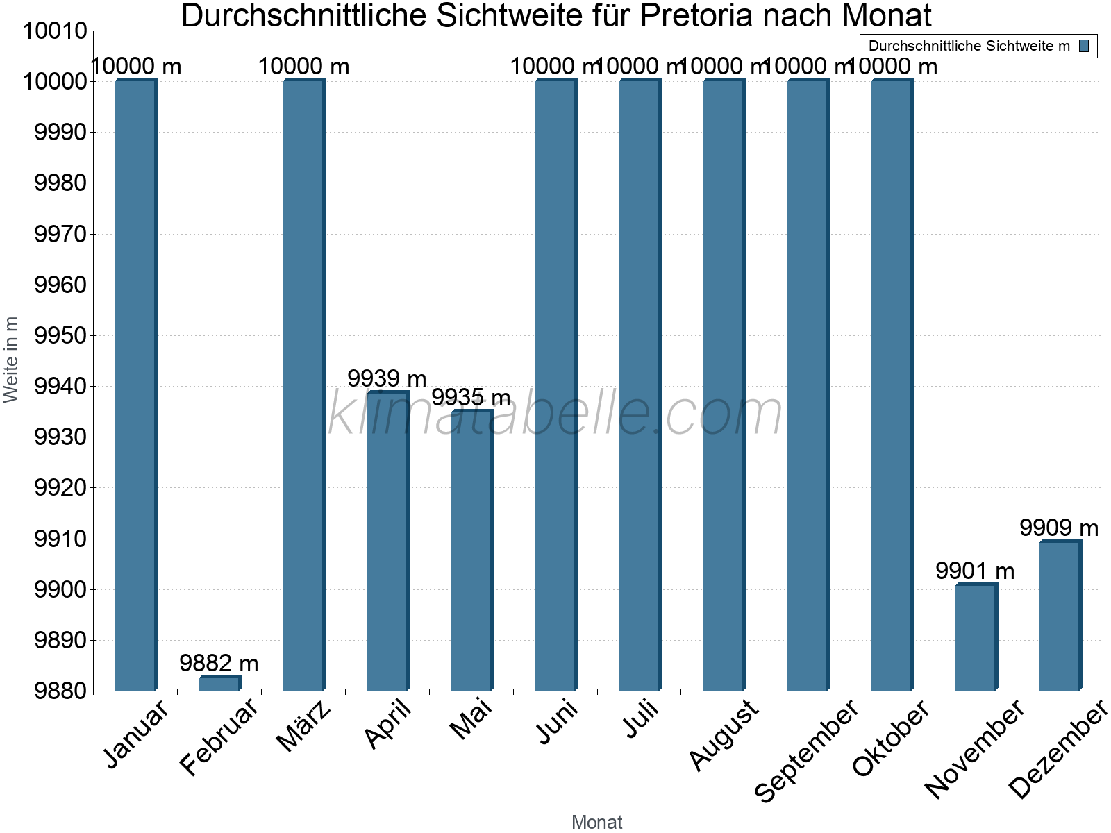 Monatliche Durchschnittssichtweiten im Jahresverlauf. Zu beachten ist, dass die Skalierung der Y-Achse an die Datenwerte angepasst wird. Die Balkenhöhe steht nicht für absolute Prozentsätze wie 0% oder 100%, sondern für relative Mengen im Vergleich zu den minimalen bzw. maximalen Werten anderer Monate. Pretoria.