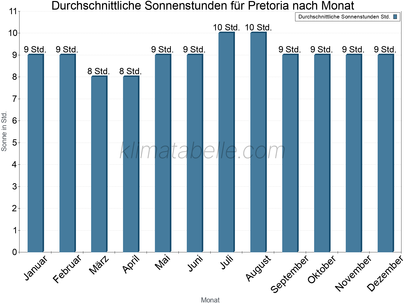 Monatliche Durchschnittswerte der täglichen Sonnenstunden im Jahresverlauf. Pretoria.
