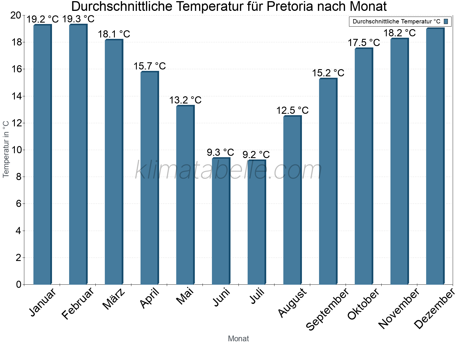 Jahresverlauf der gemittelten Temperatur je Monat. Pretoria.
