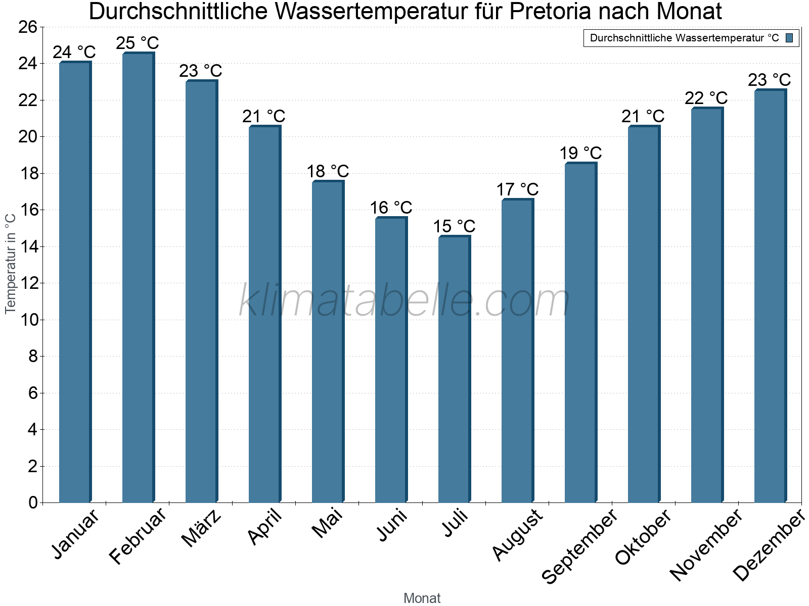 Monatliche Durchschnittstemperaturen des Wassers über das Jahr. Pretoria.