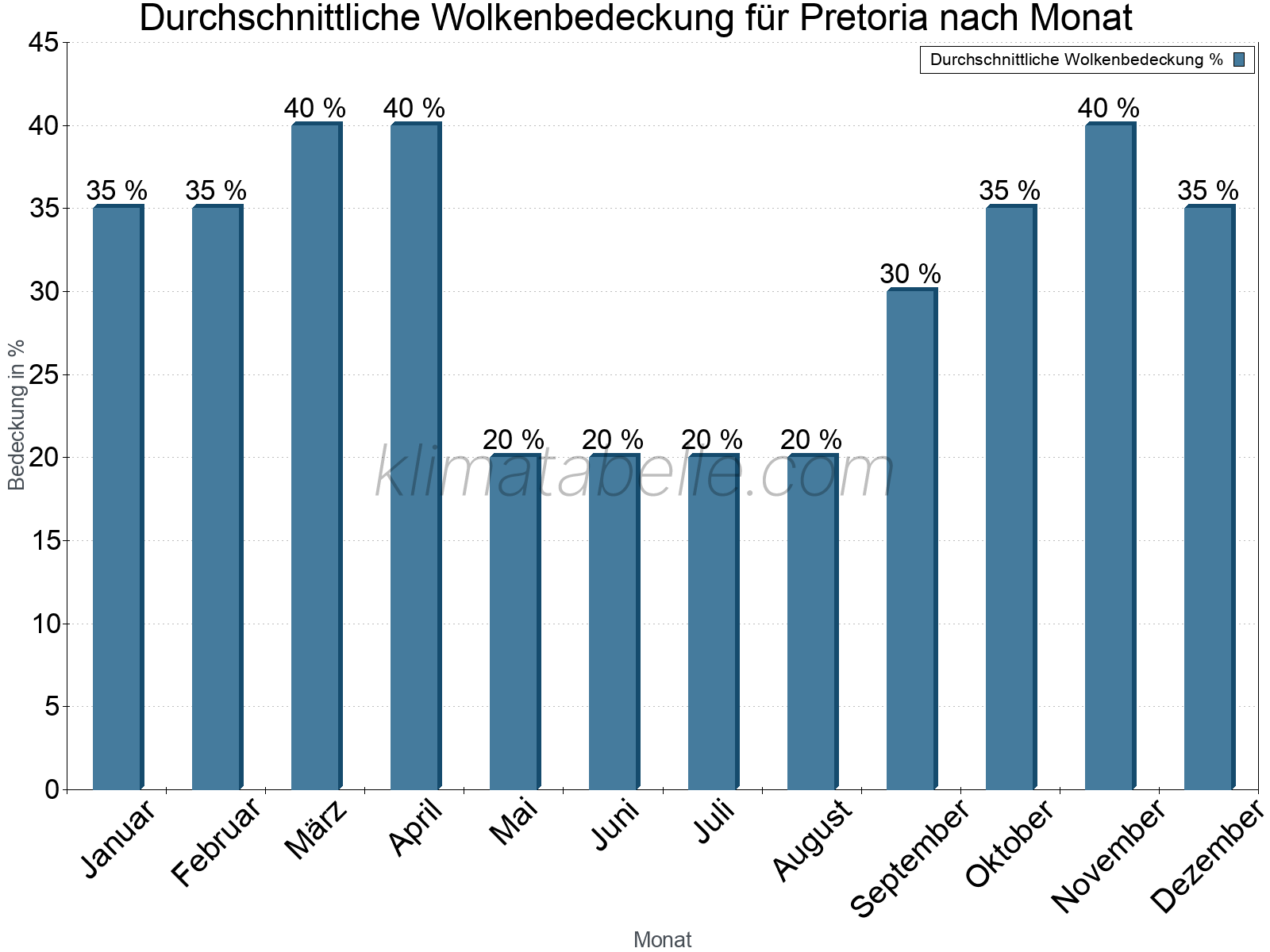 Jahresverlauf der gemittelten Bedeckung des Himmels je Monat. Dabei sind auch Nebelfelder (z.B. am Morgen) inkludiert. Zu beachten ist, dass die Skalierung der Y-Achse an die Datenwerte angepasst wird. Die Balkenhöhe steht nicht für absolute Prozentsätze wie 0% oder 100%, sondern für relative Mengen im Vergleich zu den minimalen bzw. maximalen Werten anderer Monate. Pretoria.