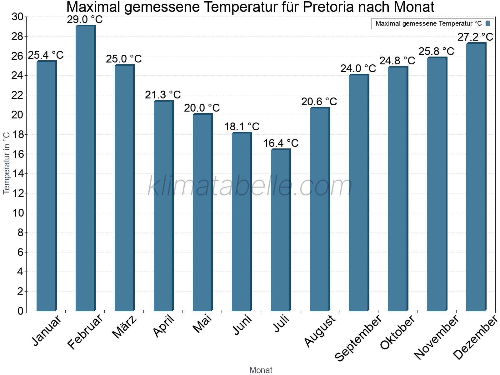 Jahresverlauf der Maximaltemperatur je Monat. Pretoria.