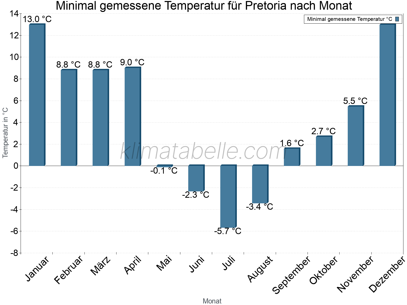 Jahresverlauf der Minimaltemperatur je Monat. Pretoria.