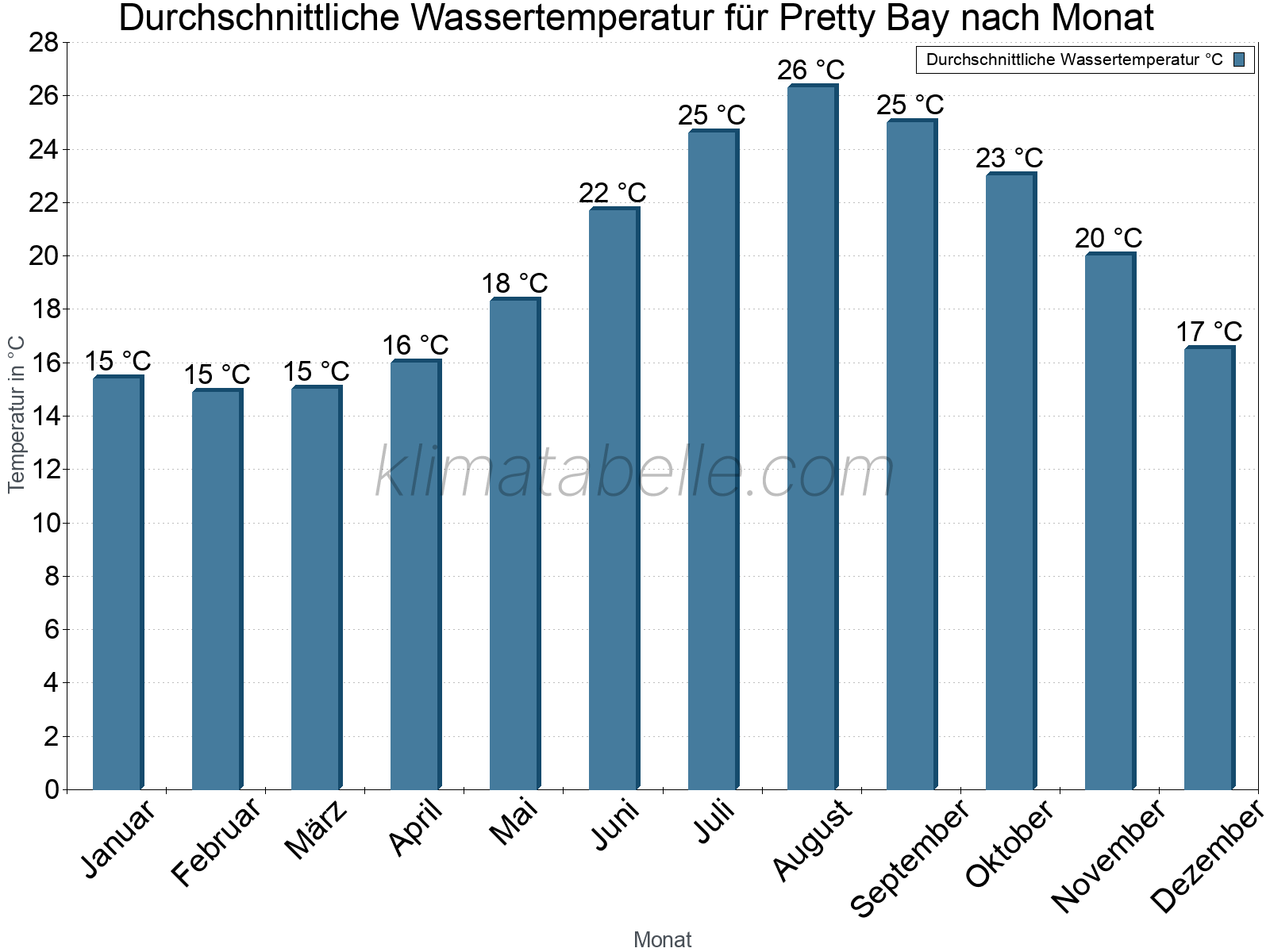 Monatliche Durchschnittstemperaturen des Wassers über das Jahr. Pretty Bay.
