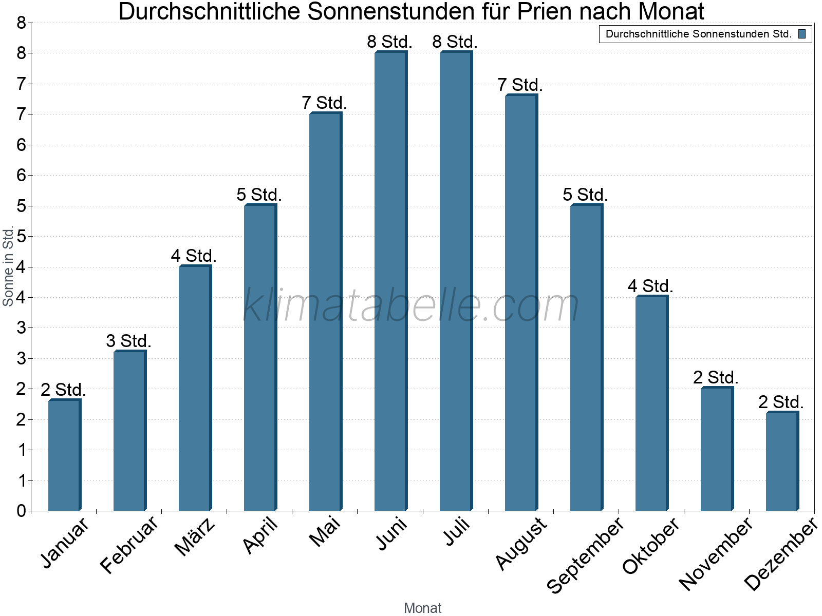 Monatliche Durchschnittswerte der täglichen Sonnenstunden im Jahresverlauf. Prien.