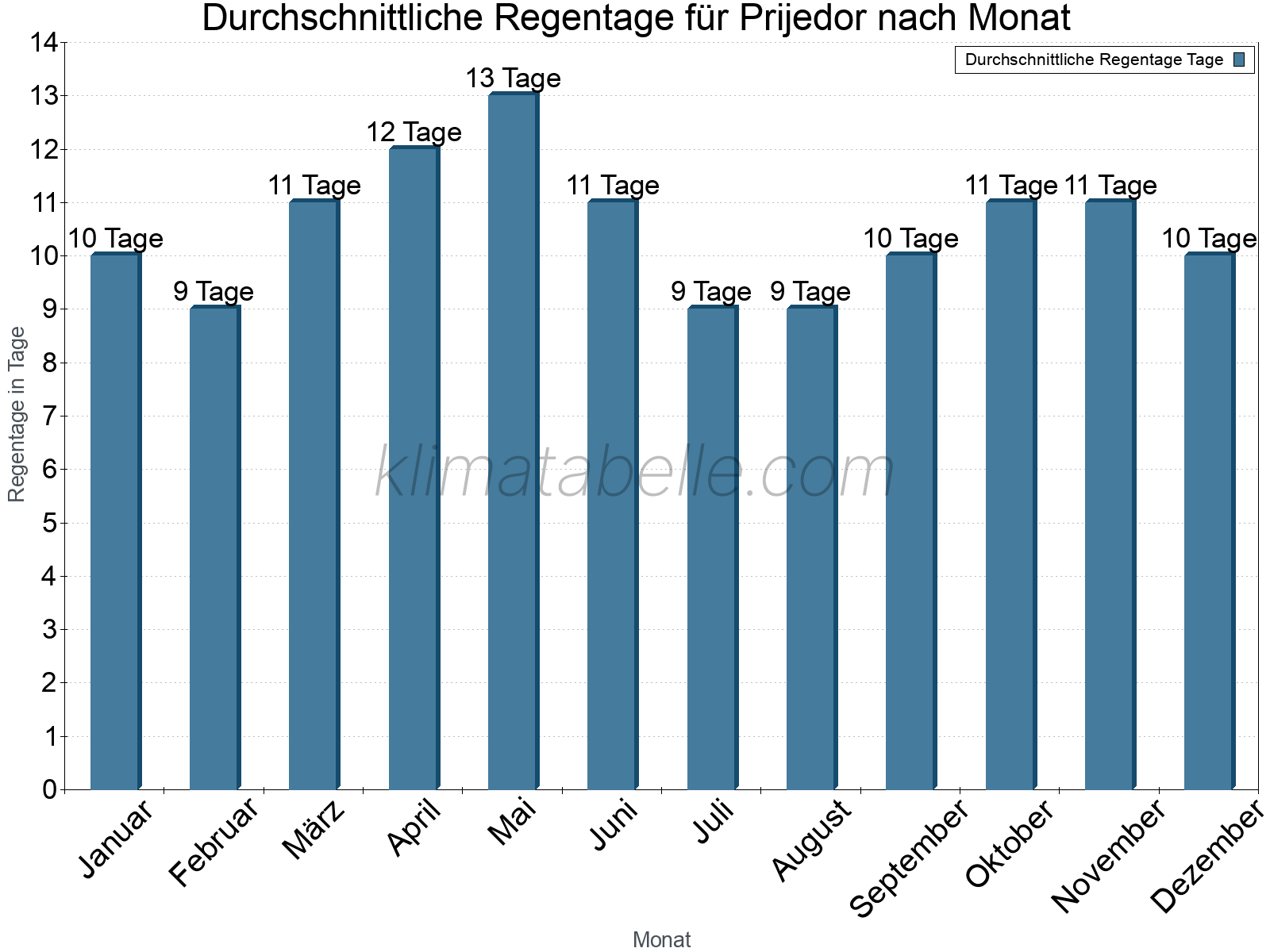 Monatliche Durchschnittswerte der Regentage im Jahresverlauf. Prijedor.