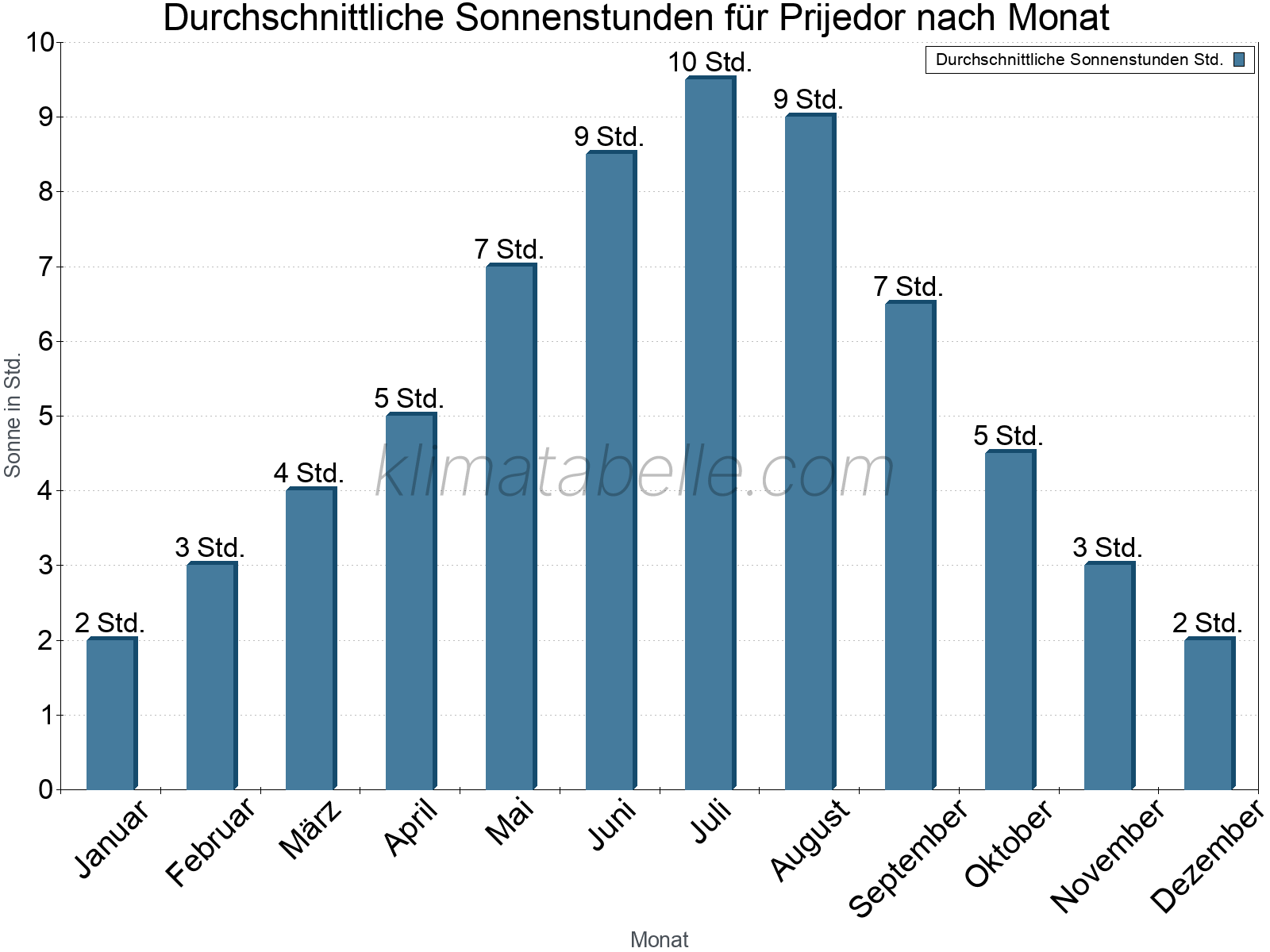 Monatliche Durchschnittswerte der täglichen Sonnenstunden im Jahresverlauf. Prijedor.