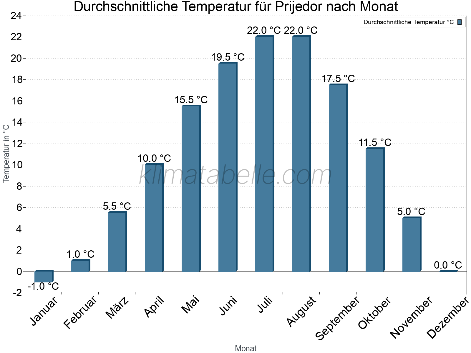 Jahresverlauf der gemittelten Temperatur je Monat. Prijedor.