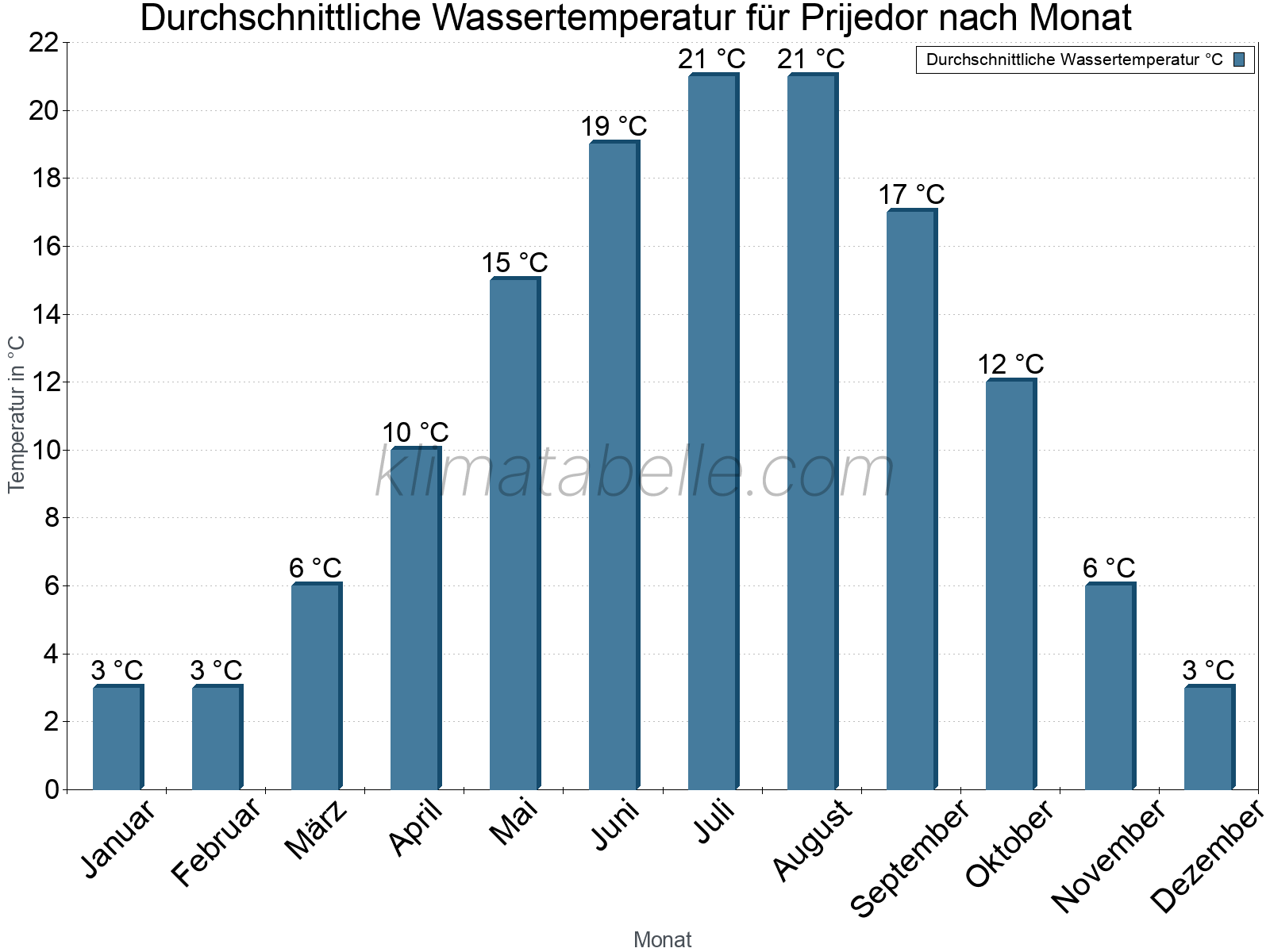 Monatliche Durchschnittstemperaturen des Wassers über das Jahr. Prijedor.