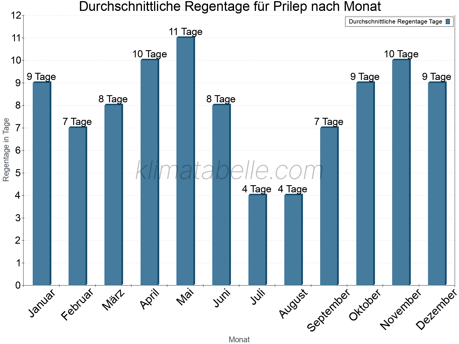Monatliche Durchschnittswerte der Regentage im Jahresverlauf. Prilep.