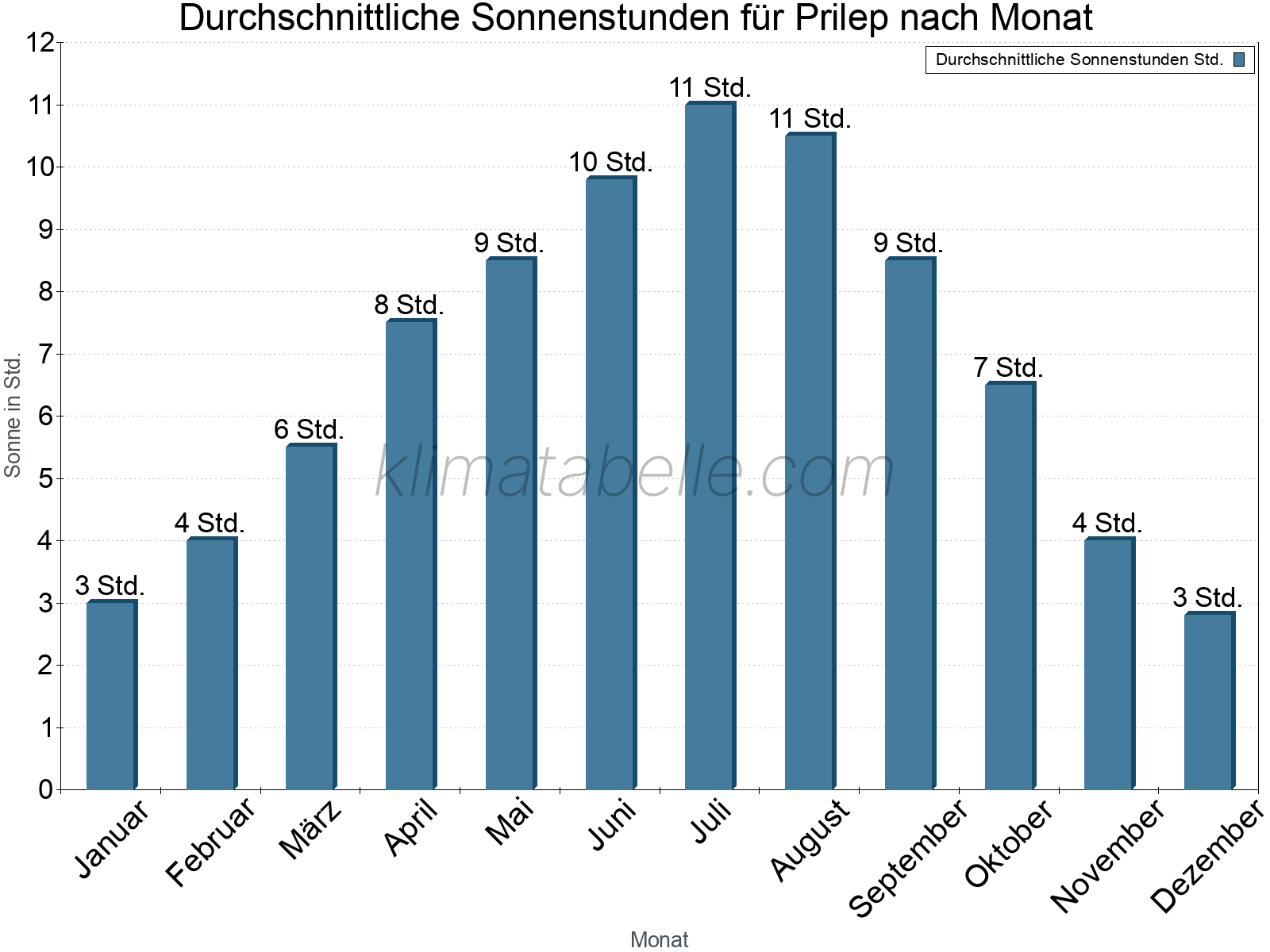 Monatliche Durchschnittswerte der täglichen Sonnenstunden im Jahresverlauf. Prilep.
