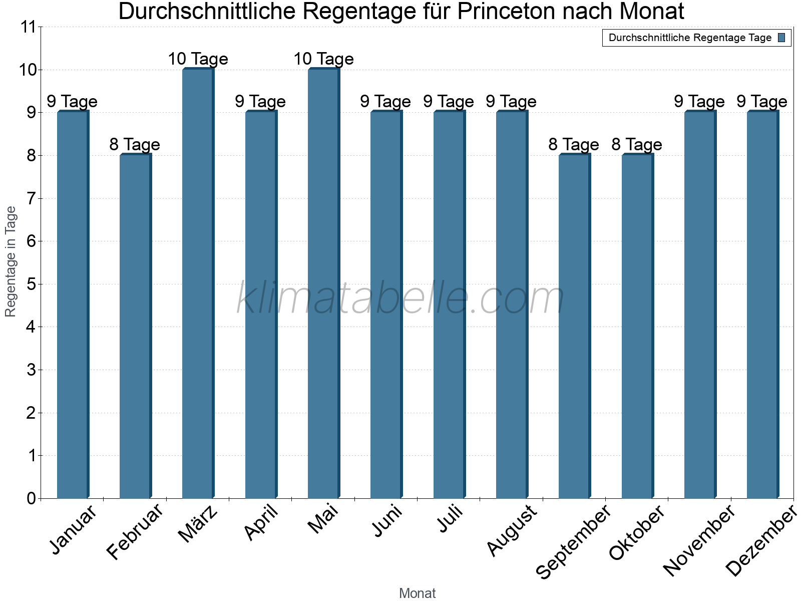 Monatliche Durchschnittswerte der Regentage im Jahresverlauf. Princeton.